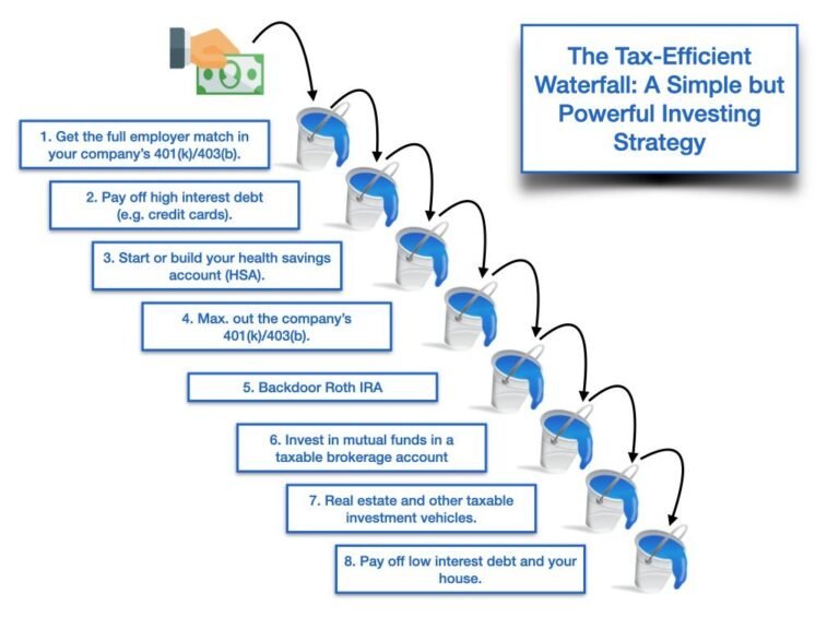 Tutorial on tax-efficient investing